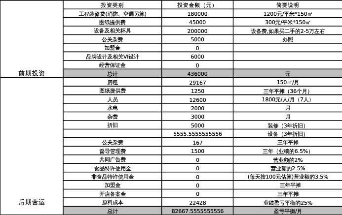 咖啡廳、館、店開店投資預算參考圖